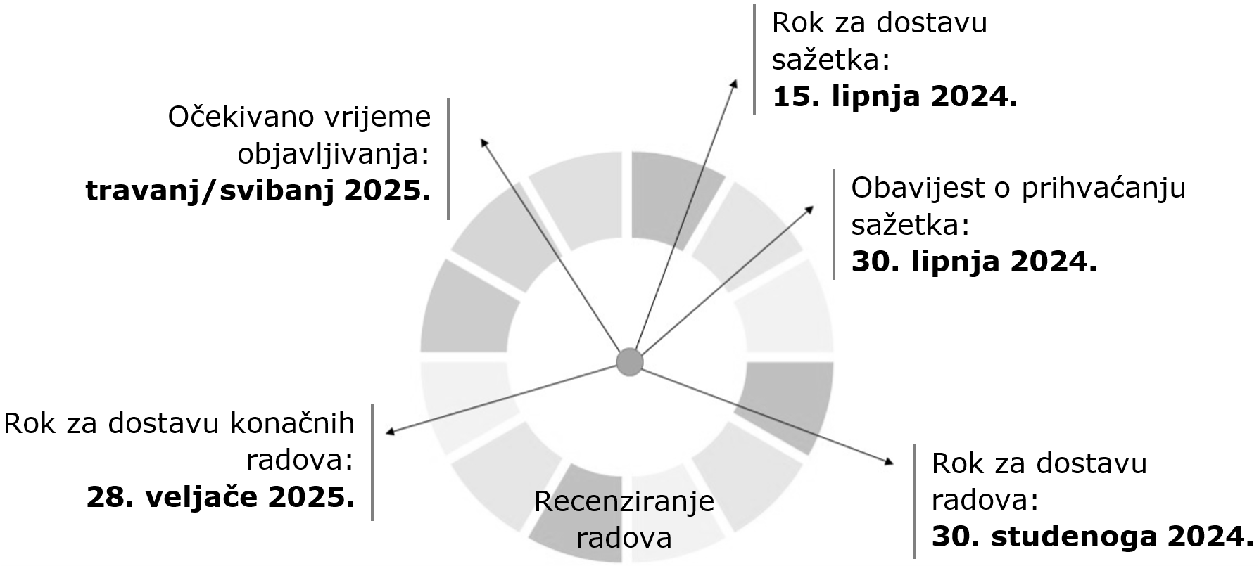 važni datumi